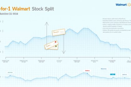 The impact of the walmart stock split